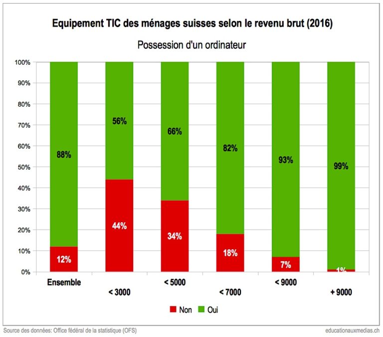 Inégalités Dans L'usage Et L'acces Aux Technologies Numeriques